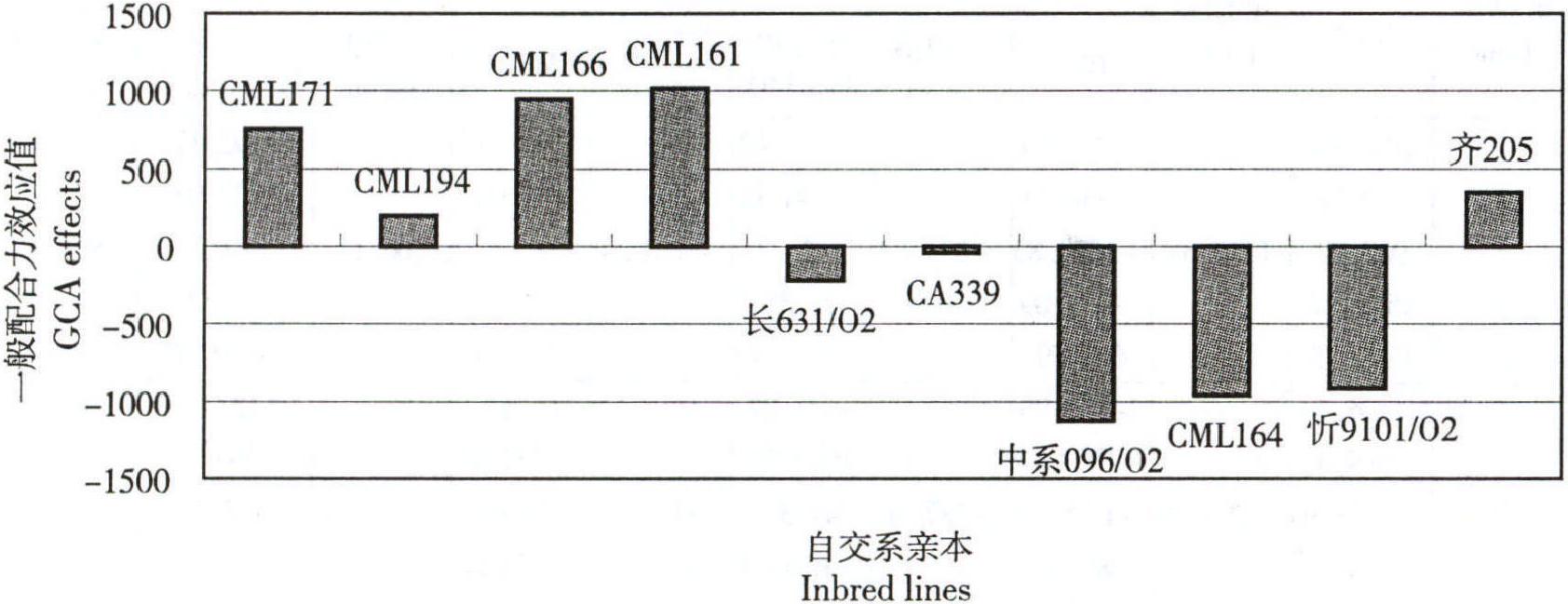 一、玉米雜種優(yōu)勢及配合力研究